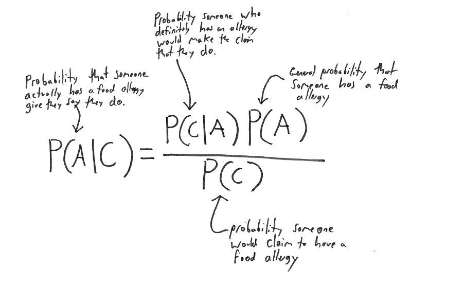 Use Bayes' Theorem to Investigate Food Allergies — Count Bayesie